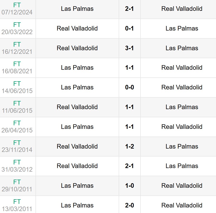 Lịch sử đối đầu Real Valladolid vs Las Palmas