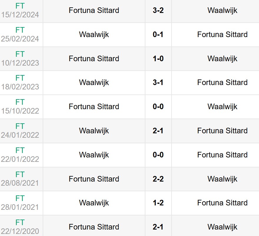 Lịch sử đối đầu RKC Waalwijk vs Fortuna Sittard