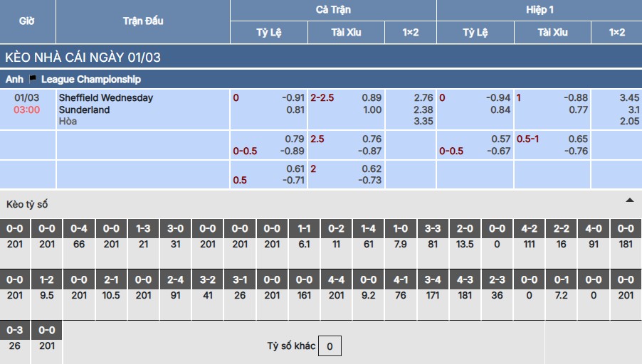 Soi kèo Sheffield Wednesday vs Sunderland