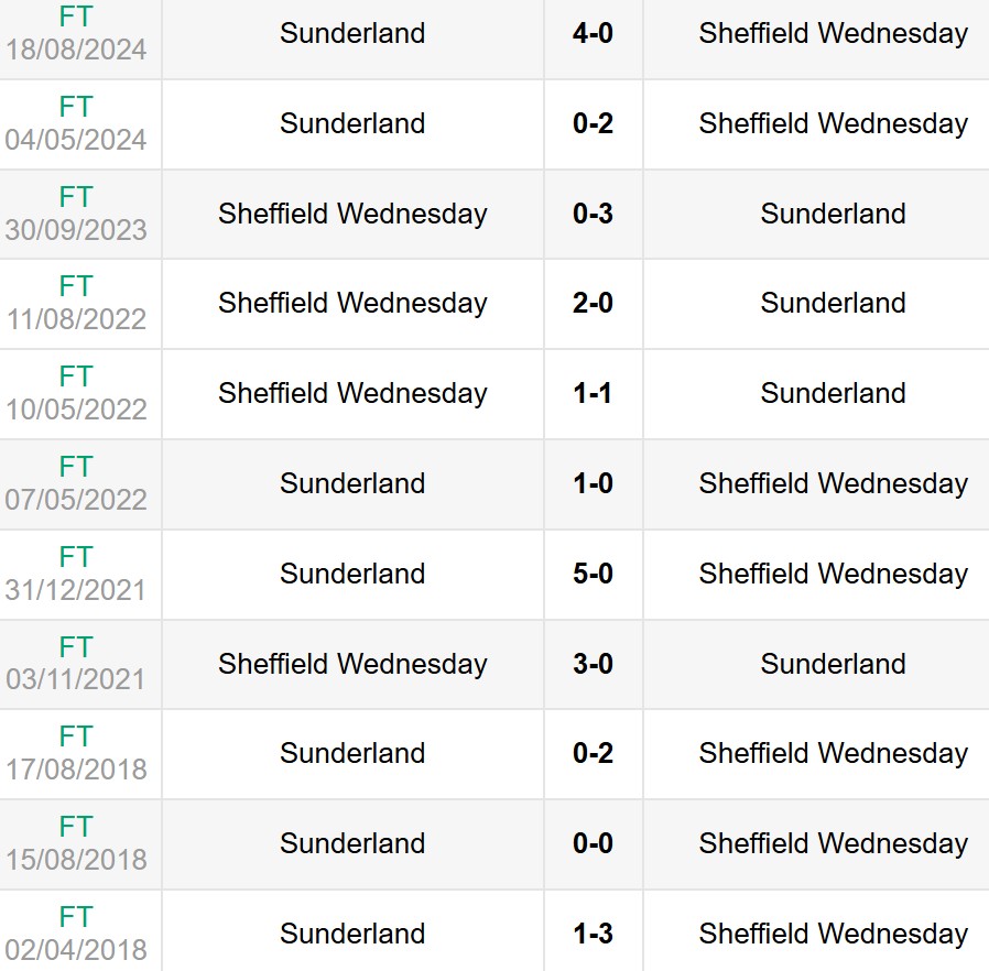 Lịch sử đối đầu Sheffield Wednesday vs Sunderland