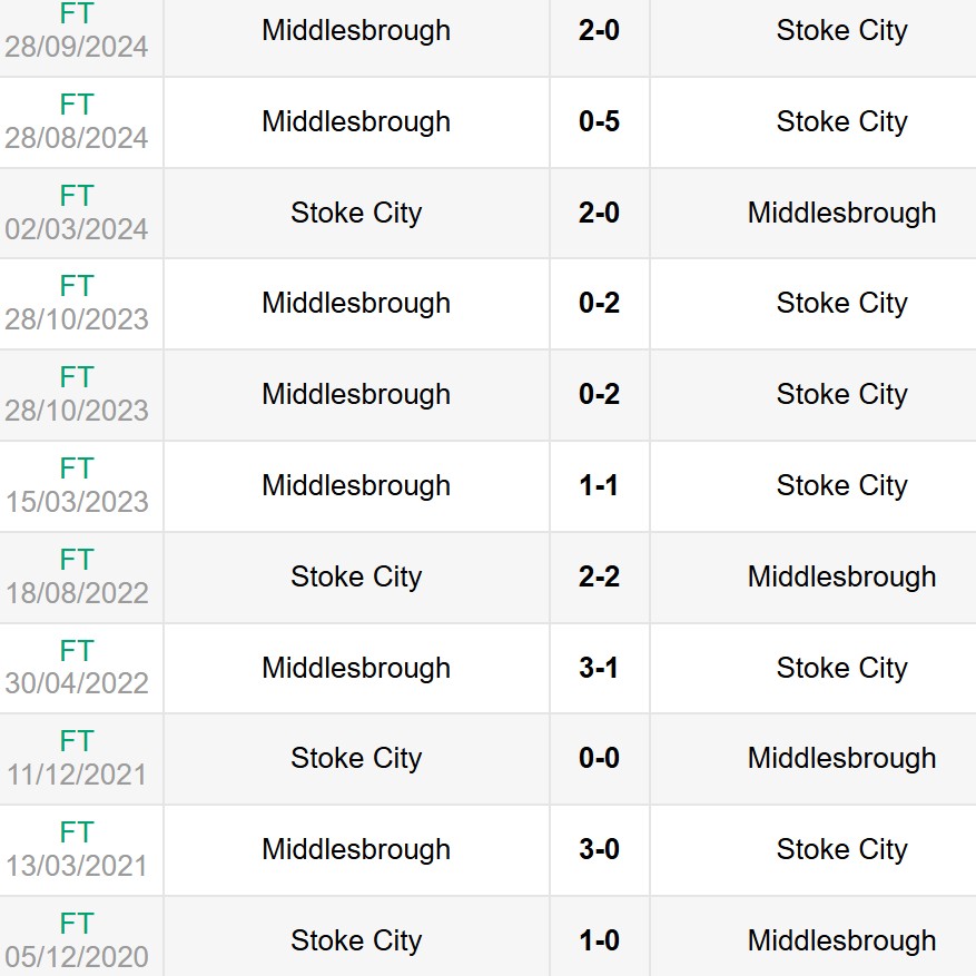 Lịch sử đối đầu Stoke City vs Middlesbrough