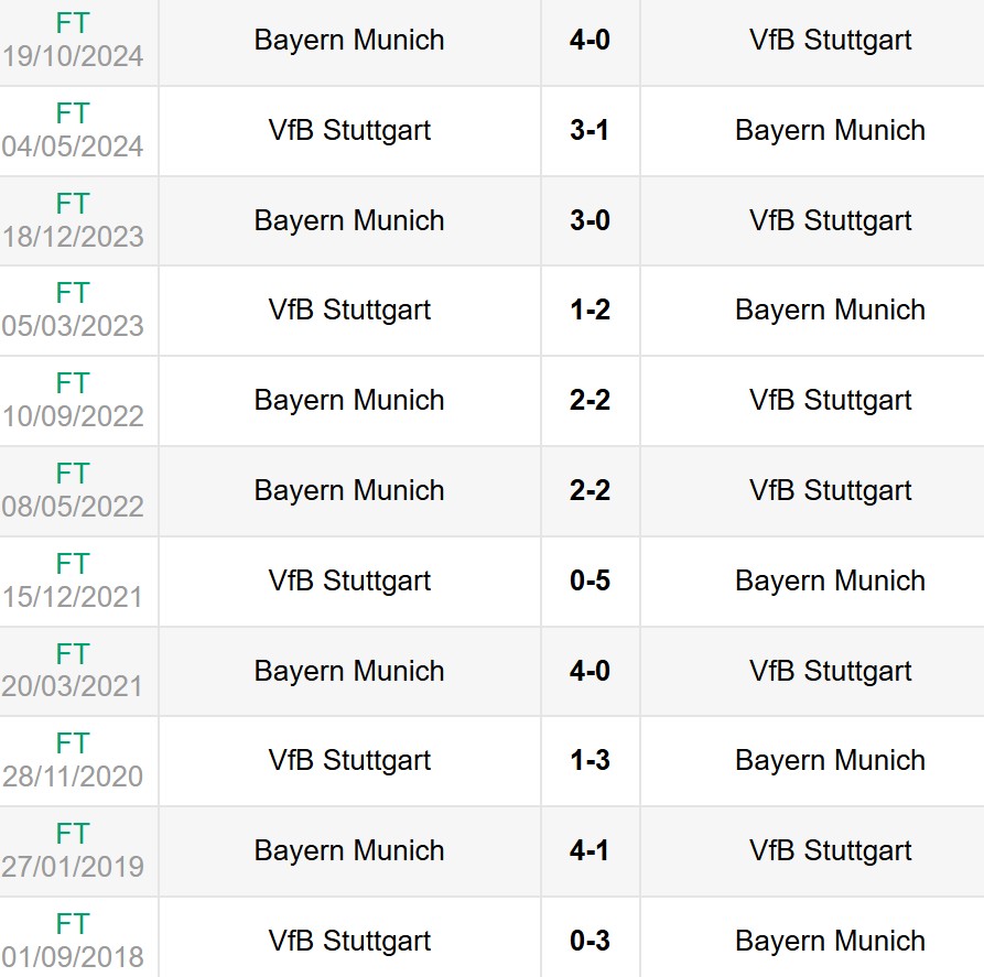 Lịch sử đối đầu Stuttgart vs Bayern Munich