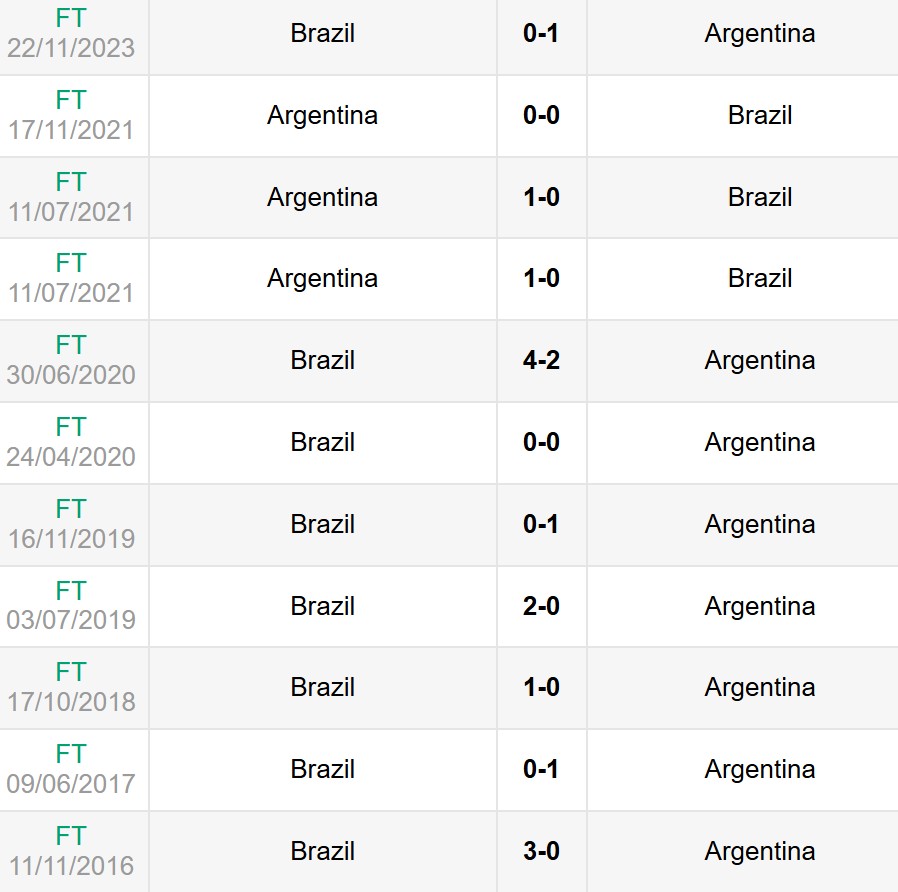 Nhận định, soi kèo Argentina vs Brazil 7h ngày 26/3 6 Lịch sử đối đầu Argentina vs Brazil