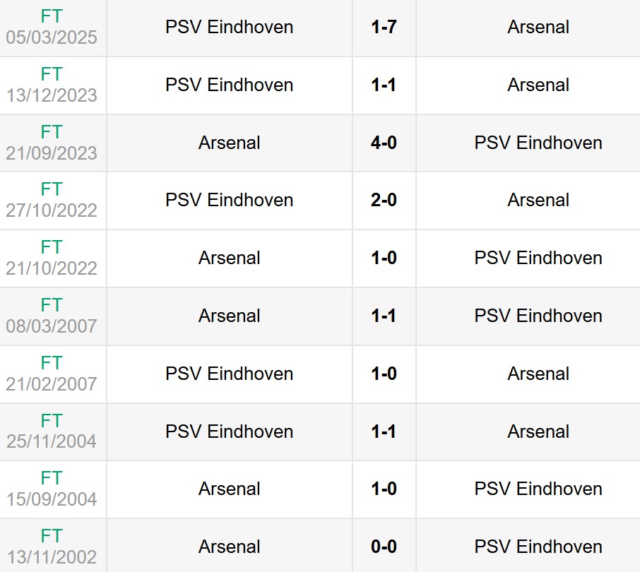 Lịch sử đối đầu Arsenal vs PSV Eindhoven