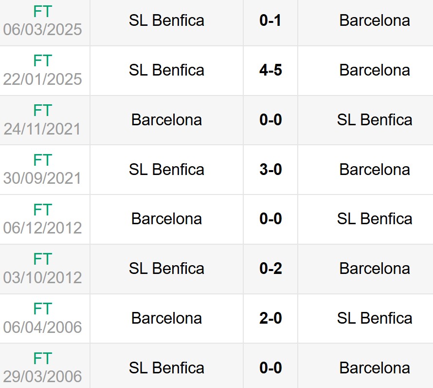 Lịch sử đối đầu Barcelona vs Benfica