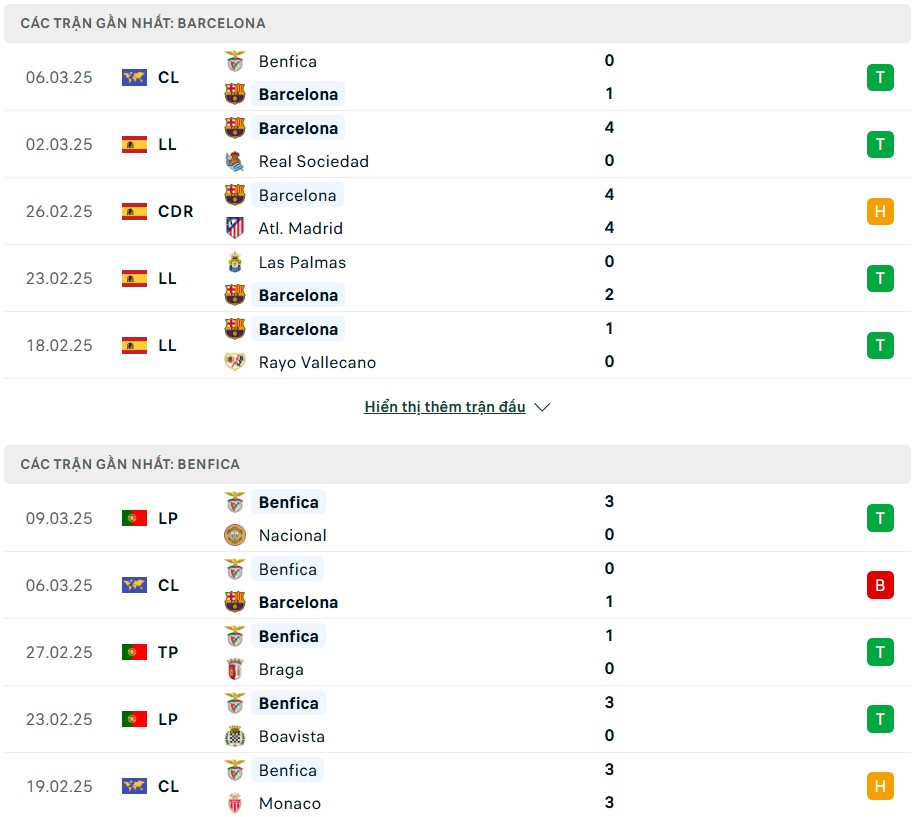 Nhận định phong độ Barcelona vs Benfica