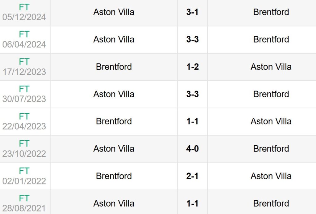 Lịch sử đối đầu Brentford vs Aston Villa