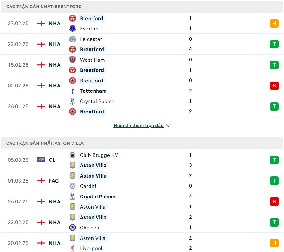 Nhận định phong độ Brentford vs Aston Villa