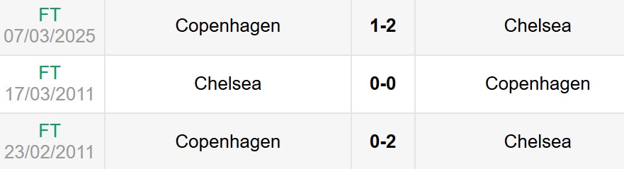 Lịch sử đối đầu Chelsea vs Copenhagen