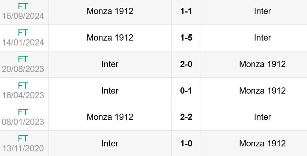 Lịch sử đối đầu Inter Milan vs Monza