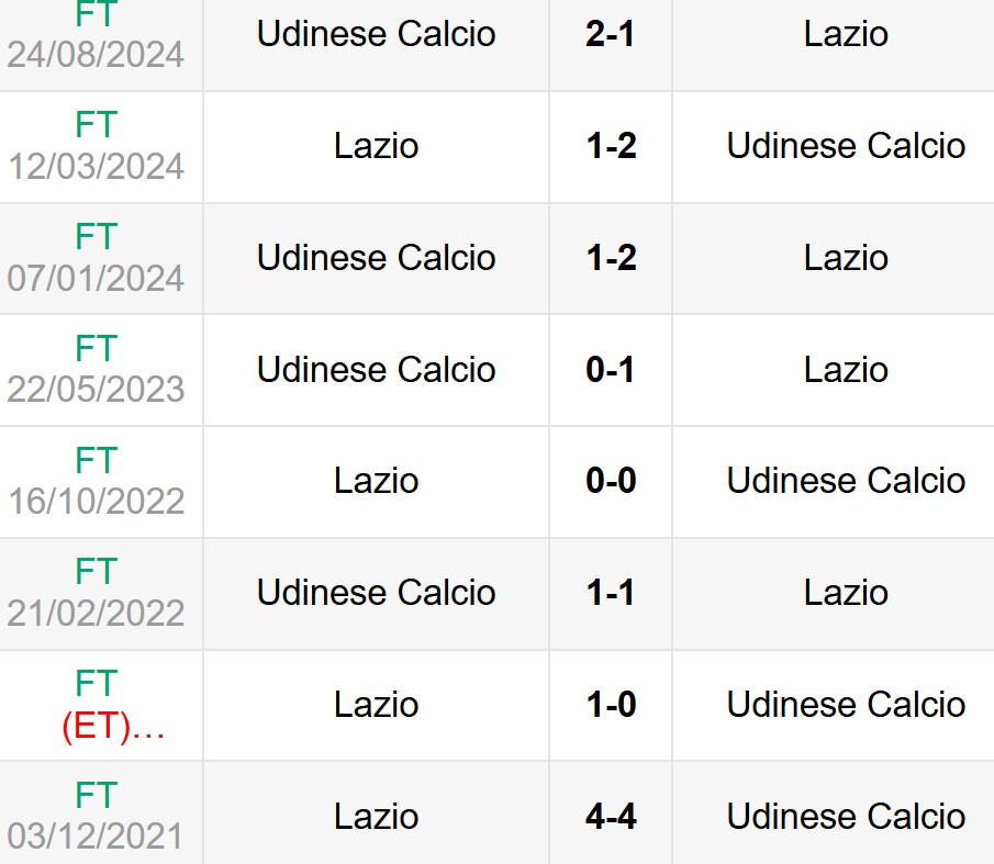 Lịch sử đối đầu Lazio vs Udinese