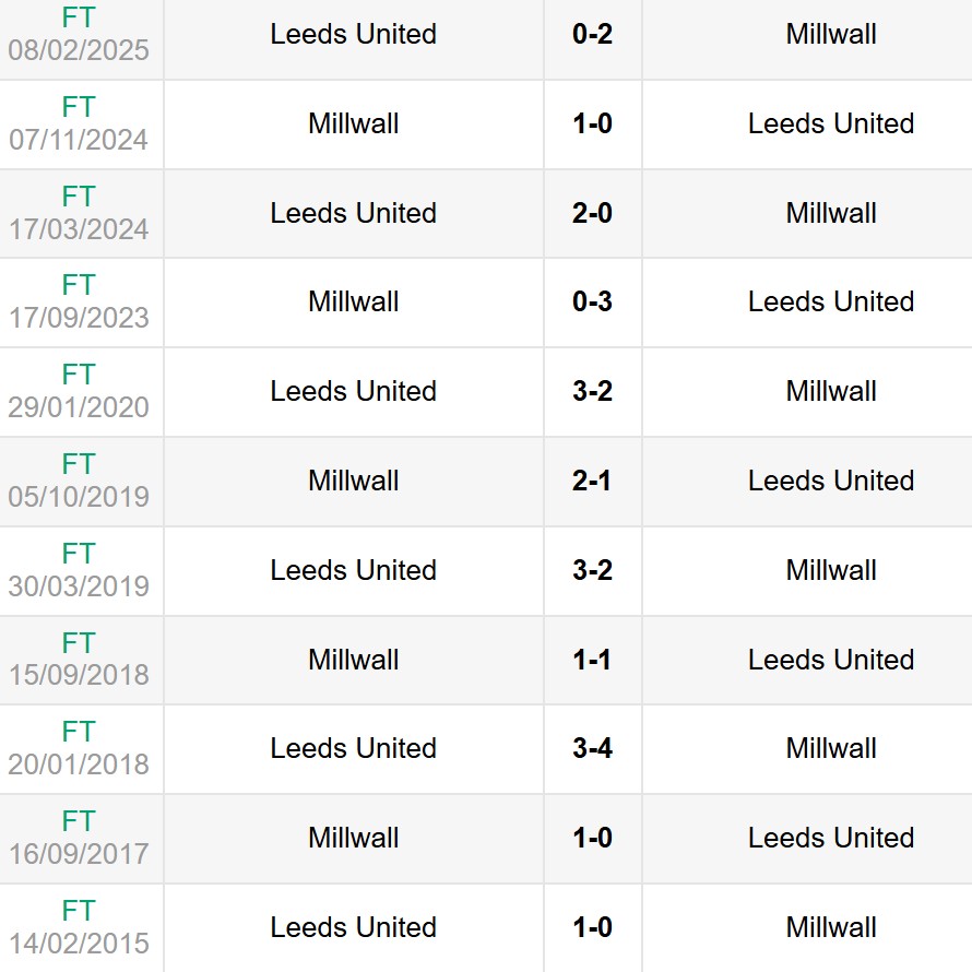 Lịch sử đối đầu Leeds United vs Millwall