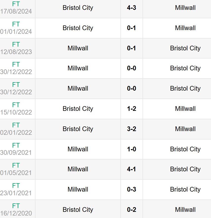 Lịch sử đối đầu Millwall vs Bristol City