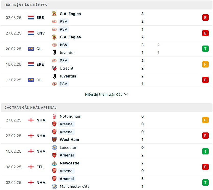 Nhận định phong độ PSV Eindhoven vs Arsenal