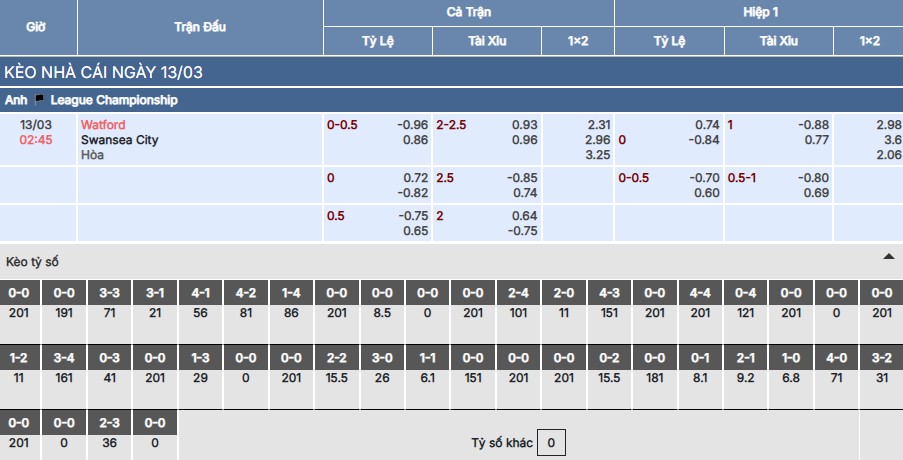 Soi kèo Watford vs Swansea City
