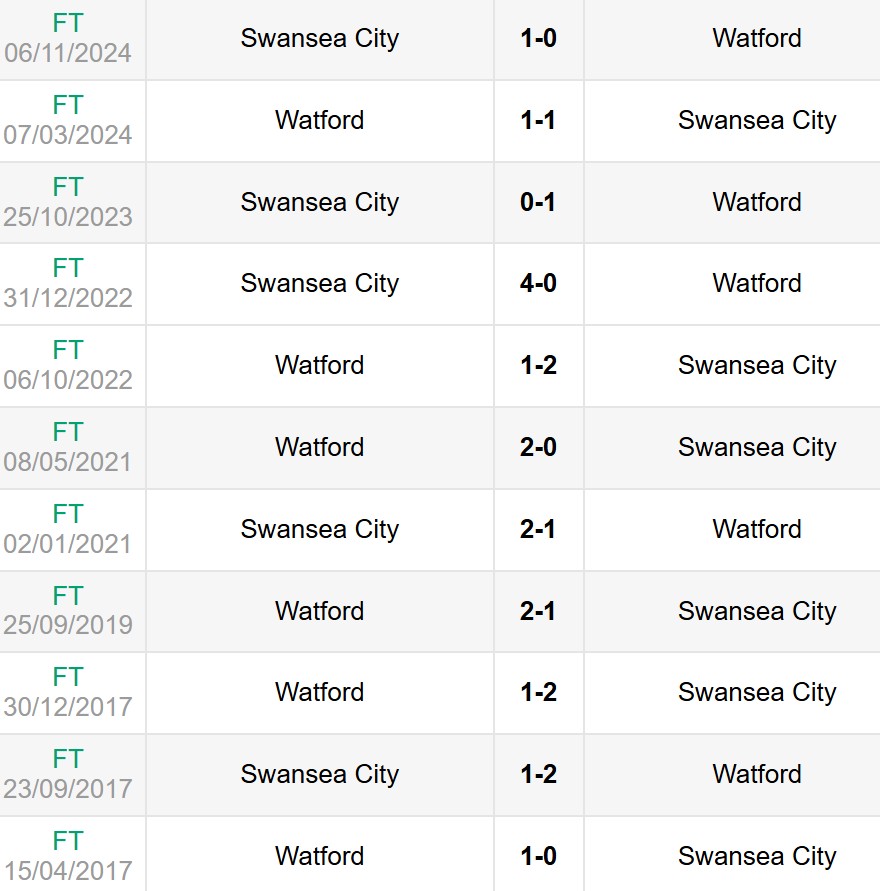 Lịch sử đối đầu Watford vs Swansea City