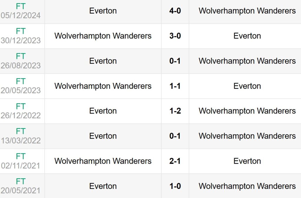 Lịch sử đối đầu Wolves vs Everton