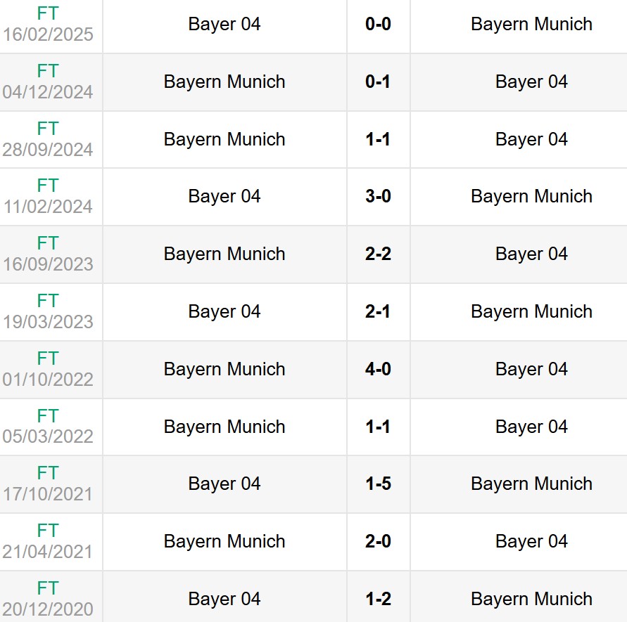 Lịch sử đối đầu Bayern Munich vs Bayer Leverkusen