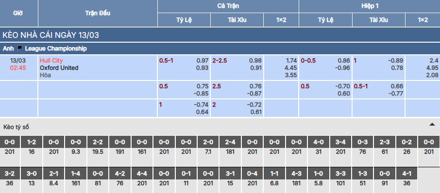 Soi kèo Hull City vs Oxford United