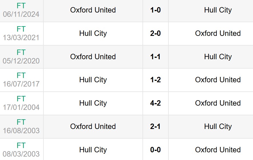 Lịch sử đối đầu Hull City vs Oxford United