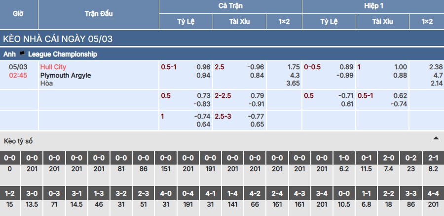 Soi kèo Hull City vs Plymouth Argyle