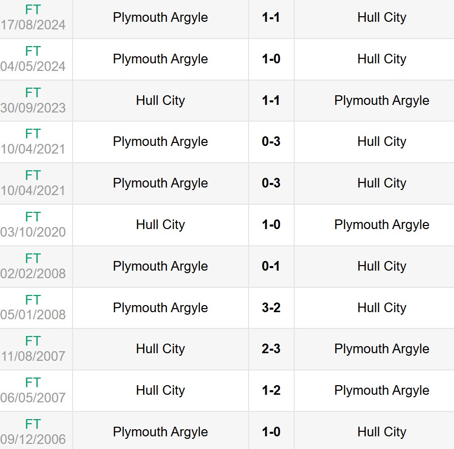 Lịch sử đối đầu Hull City vs Plymouth Argyle