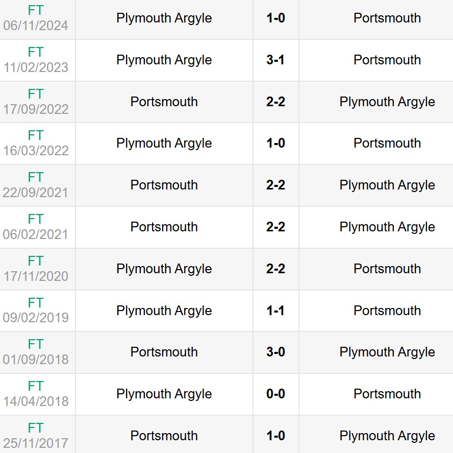 Lịch sử đối đầu Portsmouth vs Plymouth Argyle