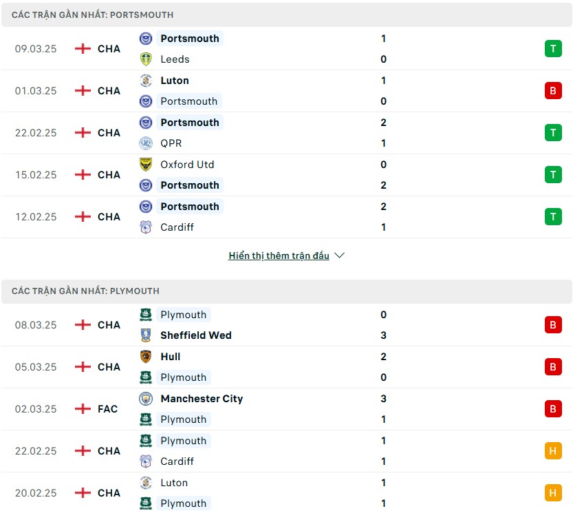 Nhận định phong độ Portsmouth vs Plymouth Argyle