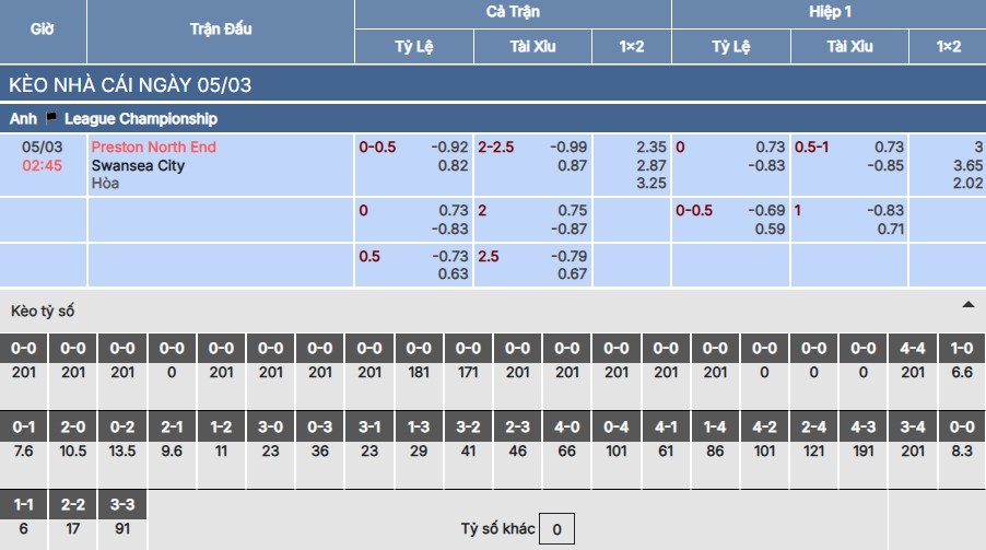 Soi kèo Preston North End vs Swansea City