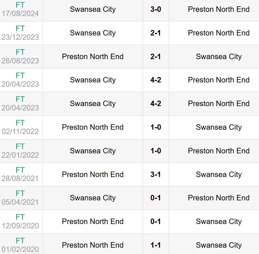 Lịch sử đối đầu Preston North End vs Swansea City