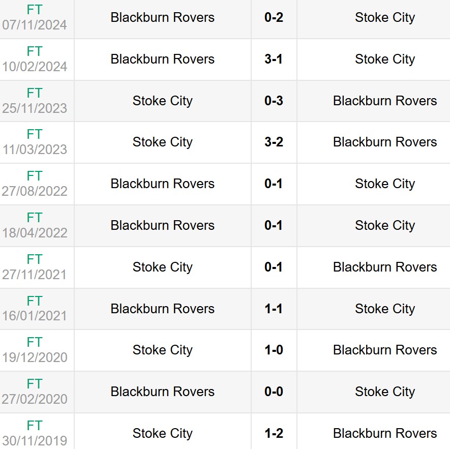 Lịch sử đối đầu Stoke City vs Blackburn Rovers