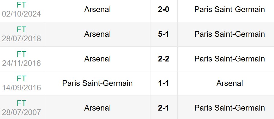 Nhận định, soi kèo Arsenal vs PSG 2h ngày 30/4 6 Lịch sử đối đầu Arsenal vs PSG