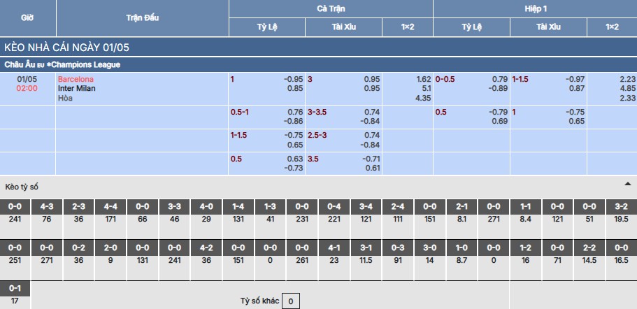 Nhận định, soi kèo Barcelona vs Inter Milan 2h ngày 1/5 5 Soi kèo Barcelona vs Inter Milan