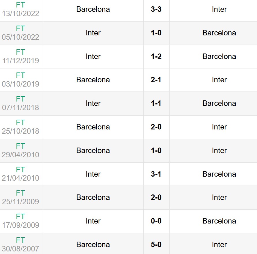 Nhận định, soi kèo Barcelona vs Inter Milan 2h ngày 1/5 6 Lịch sử đối đầu Barcelona vs Inter Milan