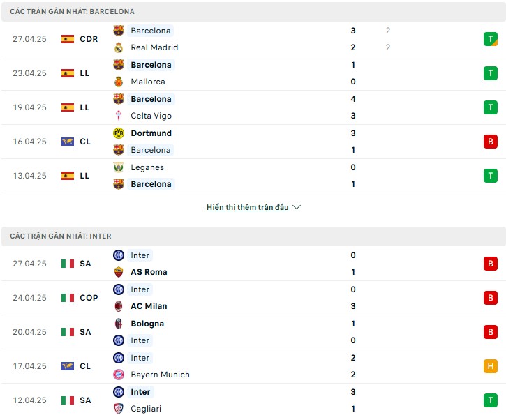 Nhận định, soi kèo Barcelona vs Inter Milan 2h ngày 1/5 7 Nhận định phong độ Barcelona vs Inter Milan