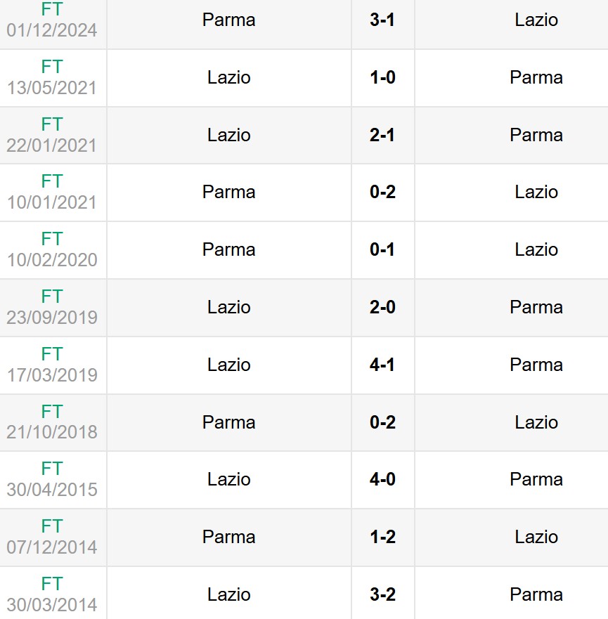 Nhận định, soi kèo Lazio vs Parma 1h45 ngày 29/4 6 Lịch sử đối đầu Lazio vs Parma