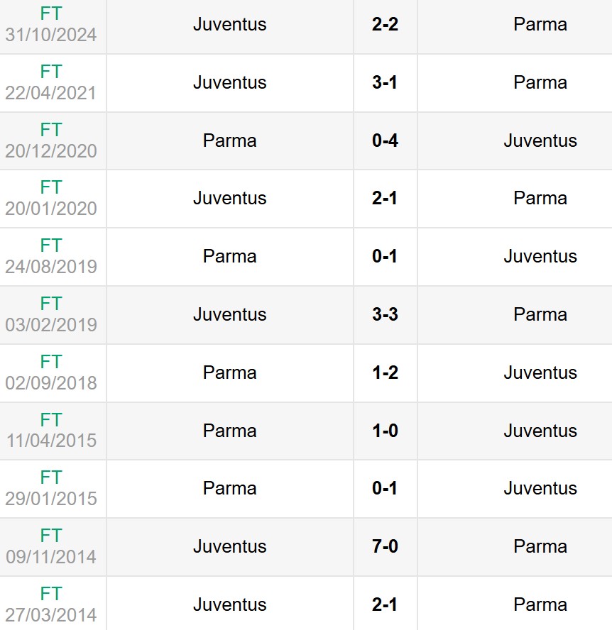 Nhận định, soi kèo Parma vs Juventus 23h30 ngày 23/4 6 Lịch sử đối đầu Parma vs Juventus