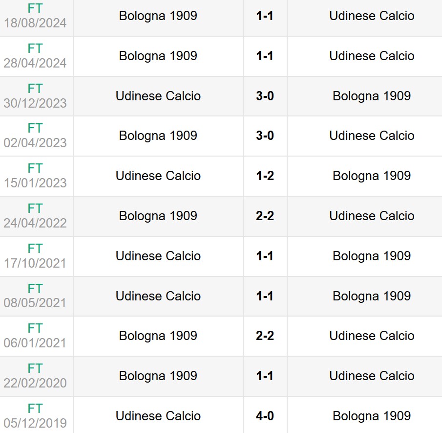 Nhận định, soi kèo Udinese vs Bologna 23h30 ngày 28/4 6 Lịch sử đối đầu Udinese vs Bologna