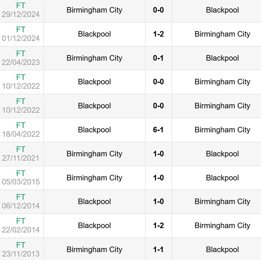 Nhận định, soi kèo Blackpool vs Birmingham City 1h45 ngày 1/5 6 Lịch sử đối đầu Blackpool vs Birmingham City