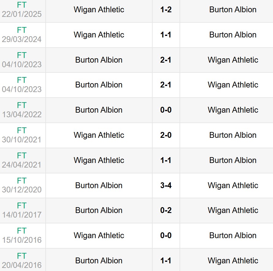 Nhận định, soi kèo Burton Albion vs Wigan Athletic 1h45 ngày 30/4 6 Lịch sử đối đầu Burton Albion vs Wigan Athletic