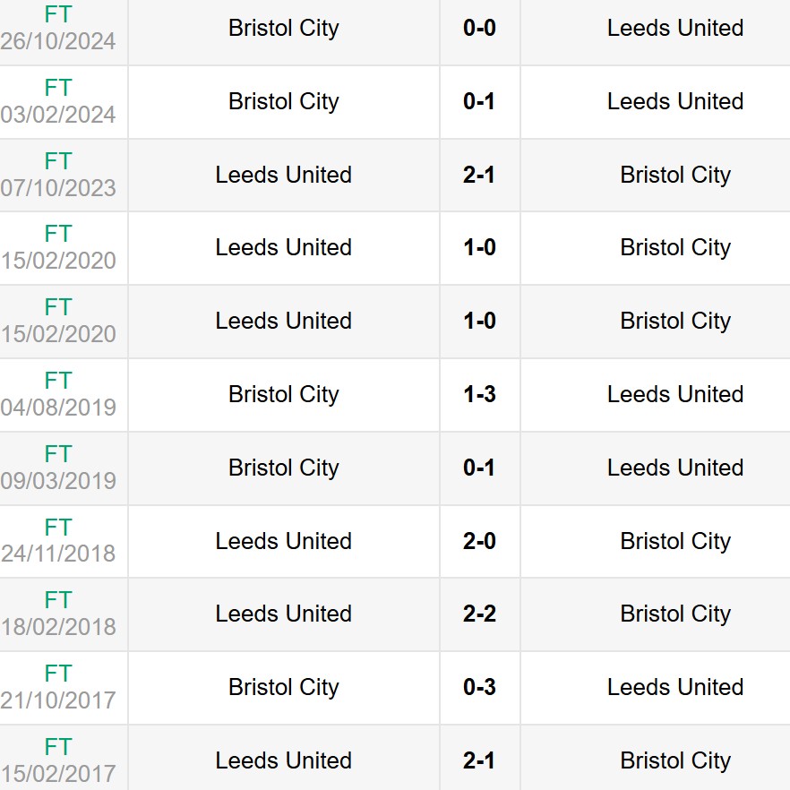 Nhận định, soi kèo Leeds United vs Bristol City 2h ngày 29/4 6 Lịch sử đối đầu Leeds United vs Bristol City