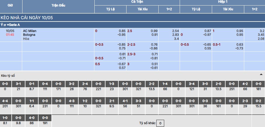 Nhận định, soi kèo AC Milan vs Bologna 1h45 ngày 10/5 5 Soi kèo AC Milan vs Bologna