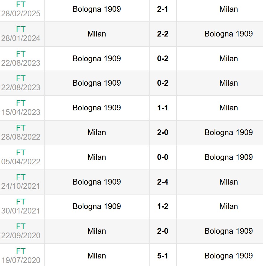 Nhận định, soi kèo AC Milan vs Bologna 1h45 ngày 10/5 6 Lịch sử đối đầu AC Milan vs Bologna