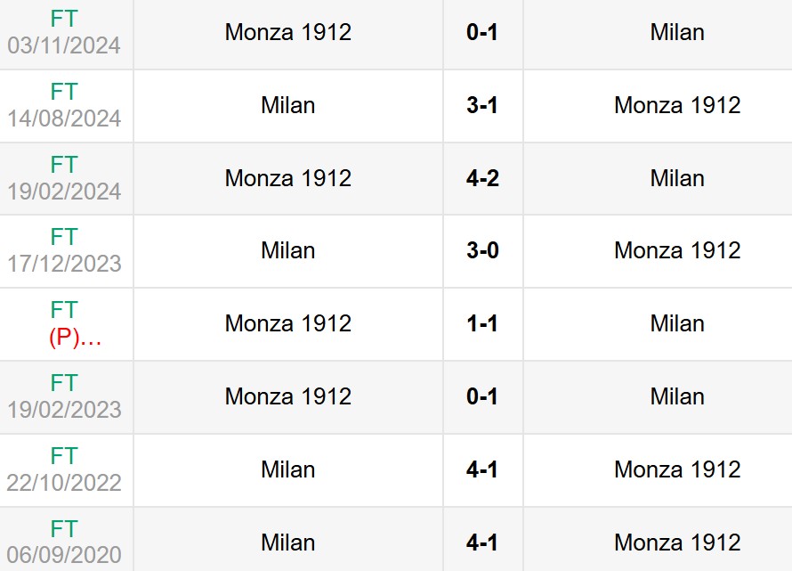 Nhận định, soi kèo AC Milan vs Monza 1h45 ngày 25/5 6 Lịch sử đối đầu AC Milan vs Monza