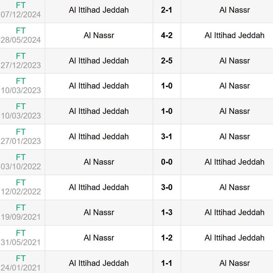 Nhận định, soi kèo Al-Nassr vs Al Ittihad 1h ngày 8/5 6 Lịch sử đối đầu Al-Nassr vs Al Ittihad