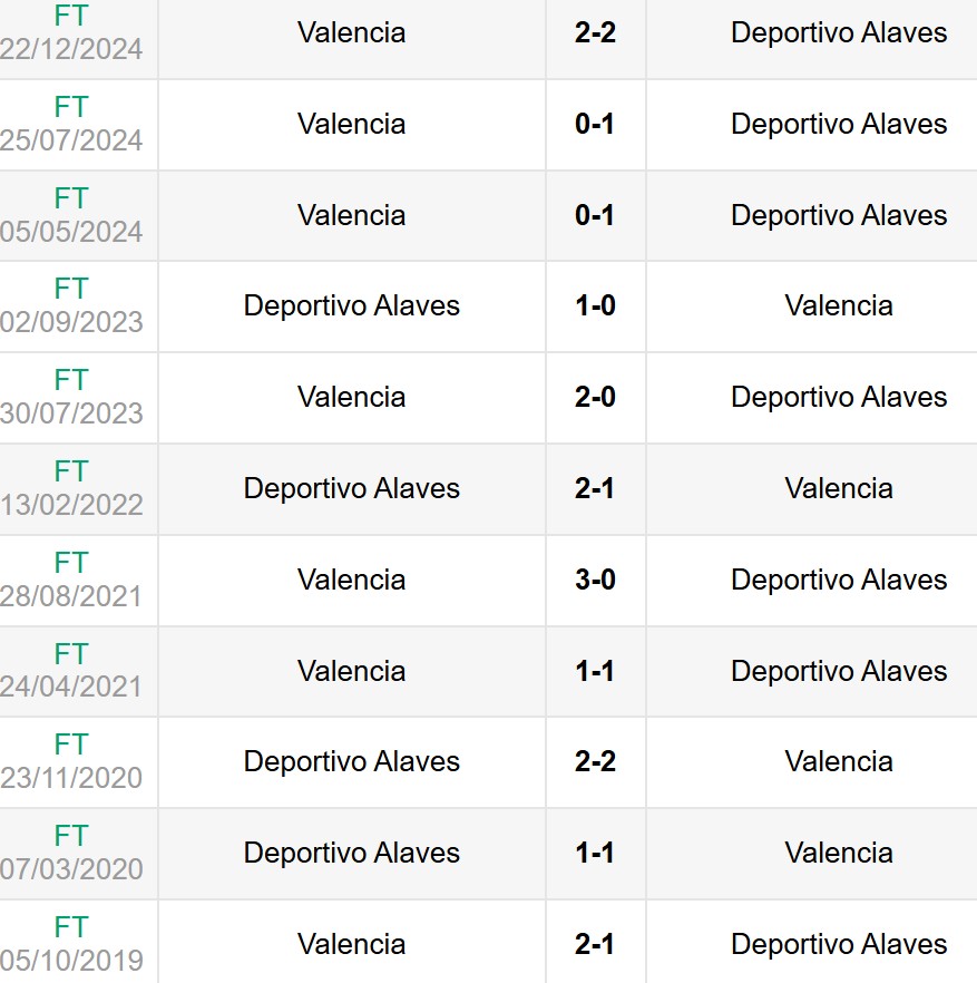 Nhận định, soi kèo Alaves vs Valencia 0h ngày 15/5 6 Lịch sử đối đầu Alaves vs Valencia