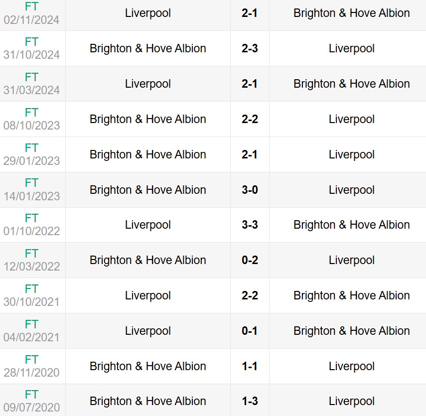 Nhận định, soi kèo Brighton vs Liverpool 2h ngày 20/5 6 Lịch sử đối đầu Brighton vs Liverpool