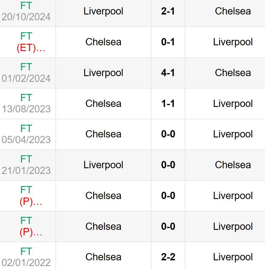 Nhận định, soi kèo Chelsea vs Liverpool 22h30 ngày 4/5 6 Lịch sử đối đầu Chelsea vs Liverpool