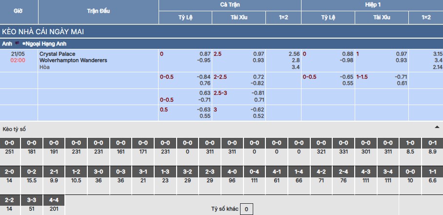 Nhận định, soi kèo Crystal Palace vs Wolves 2h ngày 21/5 5 Soi kèo Crystal Palace vs Wolves
