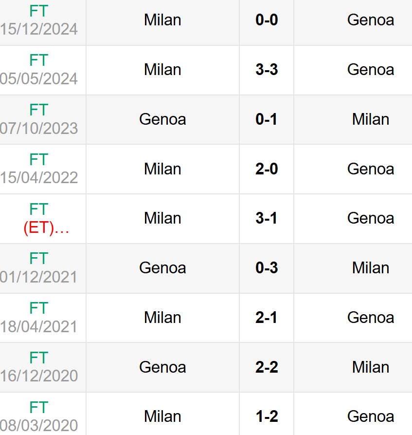 Nhận định, soi kèo Genoa vs AC Milan 1h45 ngày 6/5 6 Lịch sử đối đầu Genoa vs AC Milan